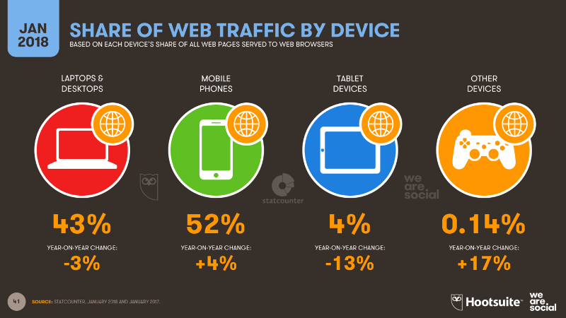 traffic-shared-by-device