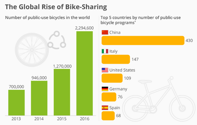 global-rise-of-bike-sharing