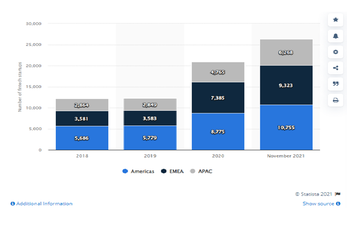 Number of Fin-tech Start-Ups Globally From 2018 to November 2021, By Region