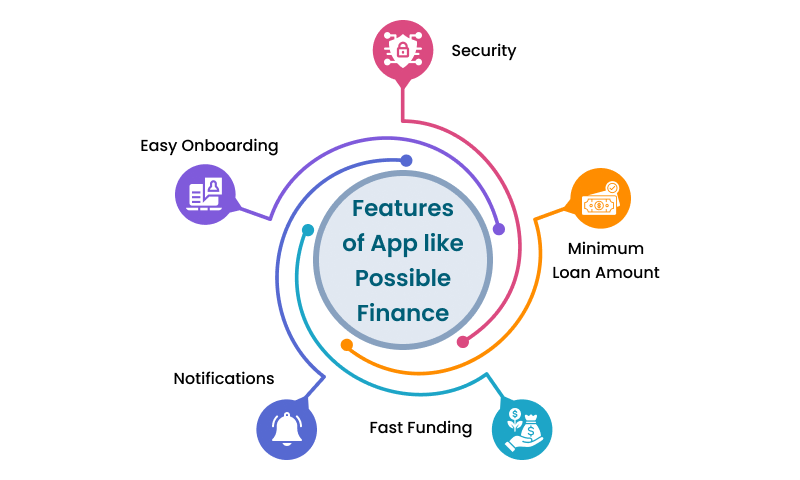 Features of App like Possible Finance