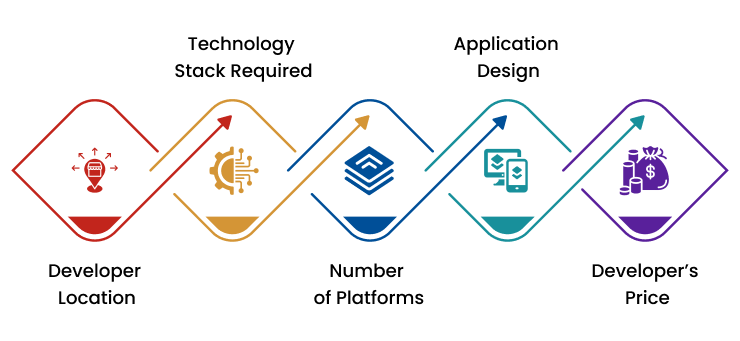 How Much Does it Cost to Develop Rideshare Apps